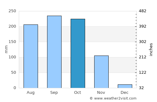 Khao Yoi average rain in October