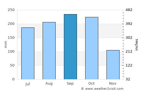 Khao Yoi average rain in September