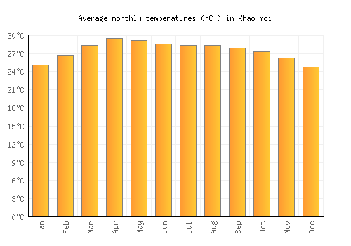 Khao Yoi average temperature chart (Celsius)