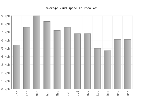 Khao Yoi average winspeed by month (km/h)