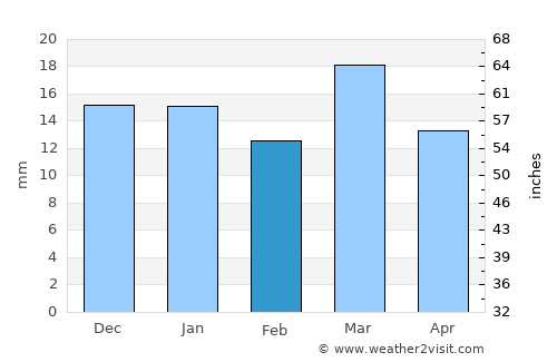 Khāpa average rain in February