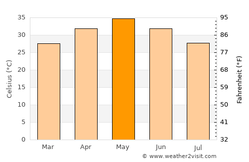 Khāpa average temperature in May