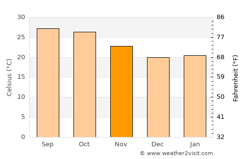 Khāpa average temperature in November