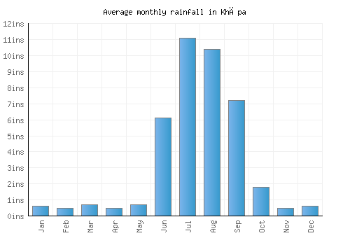 Khāpa monthly rainfall chart (inches)