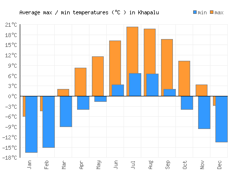 Khapalu average minimum / maximum temperatures (Celsius)