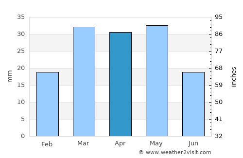 Khapalu average rain in April