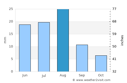 Khapalu average rain in August