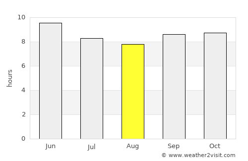 Khapalu average rain in August