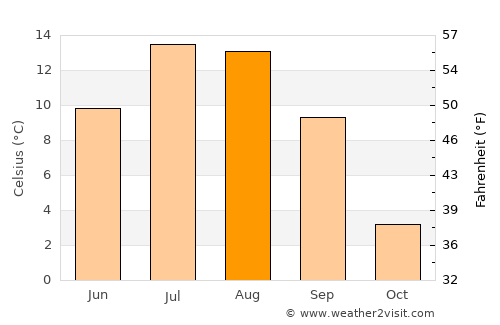 Khapalu average temperature in August