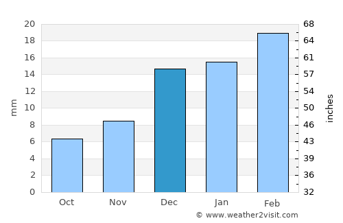 Khapalu average rain in December