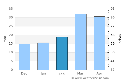 Khapalu average rain in February