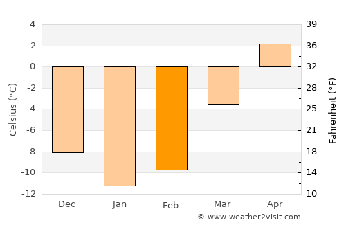 Khapalu average temperature in February