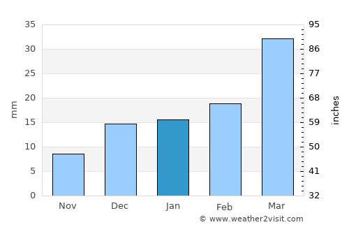 Khapalu average rain in January