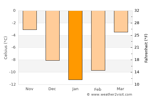 Khapalu average temperature in January