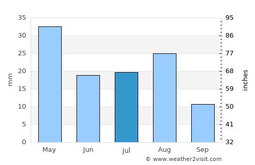 Khapalu average rain in July