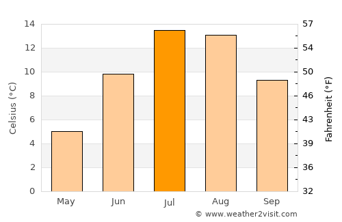 Khapalu average temperature in July