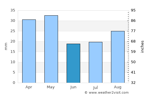 Khapalu average rain in June