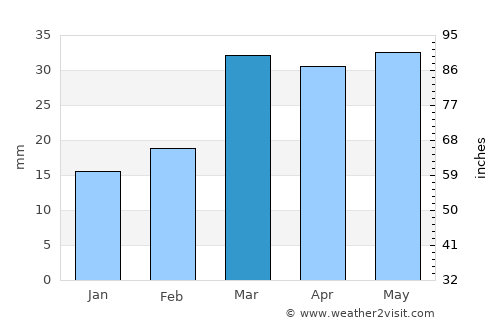 Khapalu average rain in March