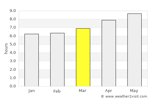 Khapalu average rain in March