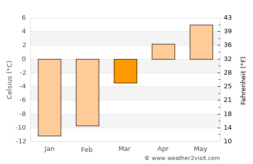 Khapalu average temperature in March
