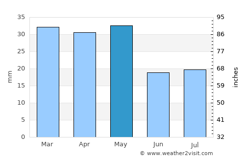 Khapalu average rain in May
