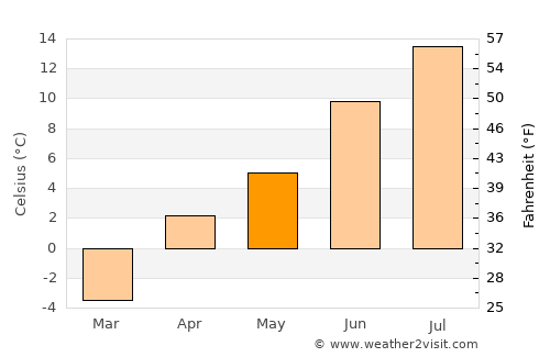 Khapalu average temperature in May