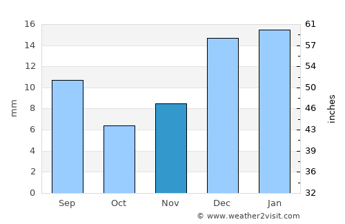 Khapalu average rain in November