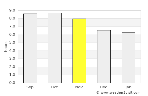 Khapalu average rain in November