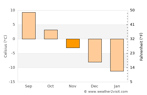 Khapalu average temperature in November