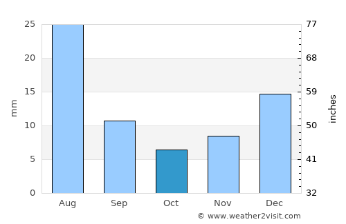 Khapalu average rain in October