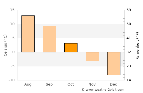 Khapalu average temperature in October