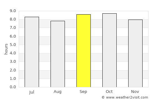 Khapalu average rain in September