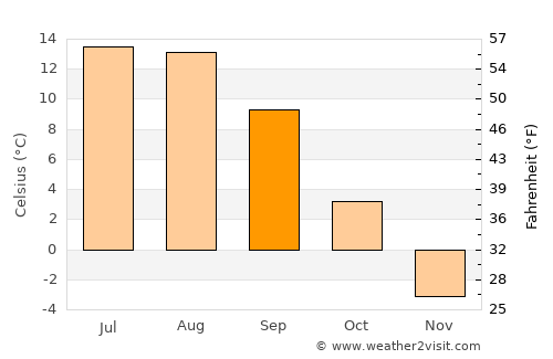 Khapalu average temperature in September