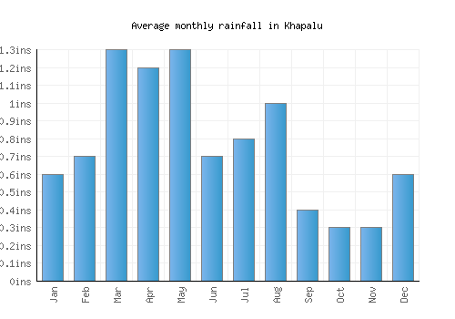 Khapalu monthly rainfall chart (inches)