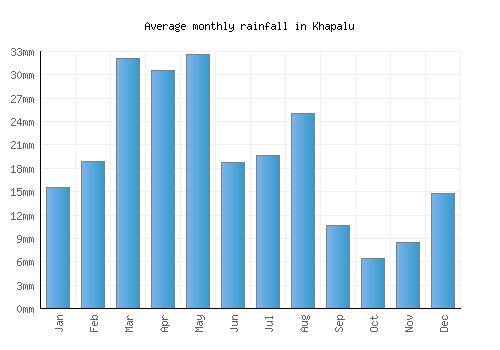 Khapalu monthly rainfall chart (mm)