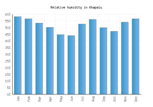 Khapalu relative humidity averages