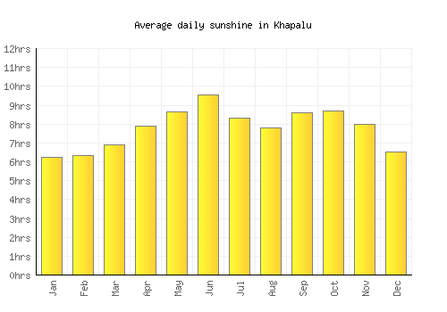 Khapalu average daily sunshine chart