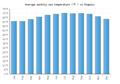 Khapalu average sea temperature chart (Fahrenheit)