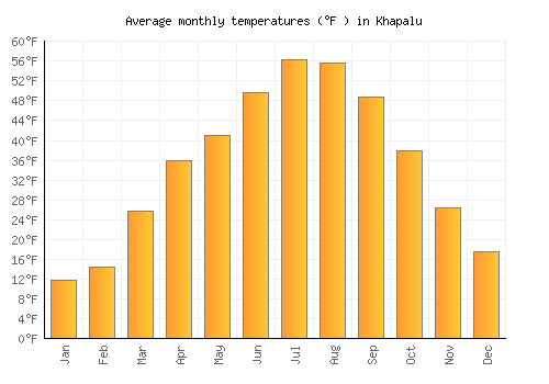 Khapalu average temperature chart (Fahrenheit)