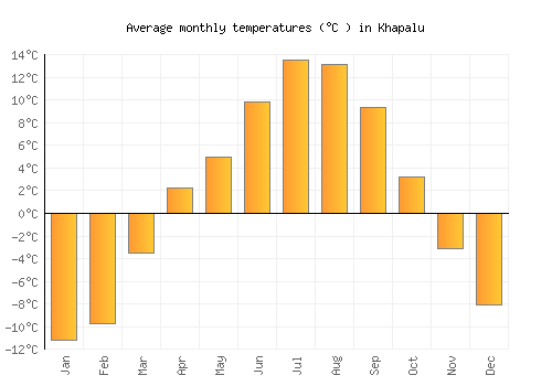Khapalu average temperature chart (Celsius)