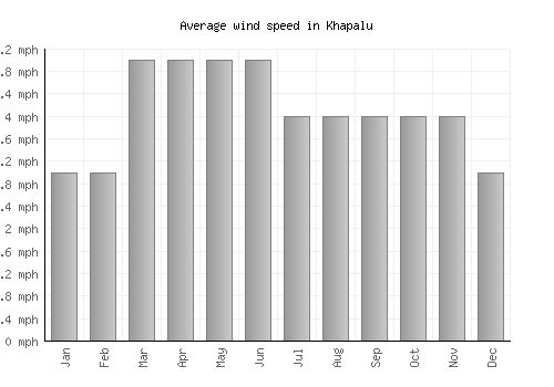 Khapalu average winspeed by month (mph)