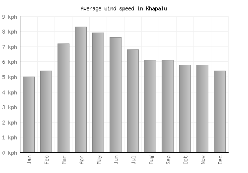 Khapalu average winspeed by month (km/h)