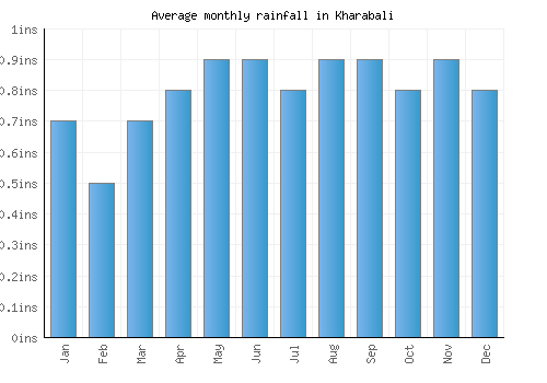 Kharabali monthly rainfall chart (inches)