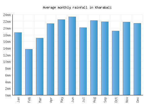 Kharabali monthly rainfall chart (mm)
