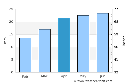 Kharabali average rain in April
