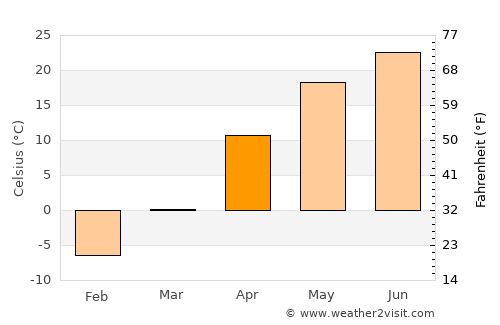 Kharabali average temperature in April