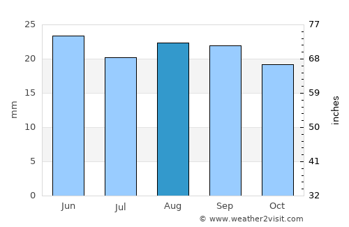 Kharabali average rain in August