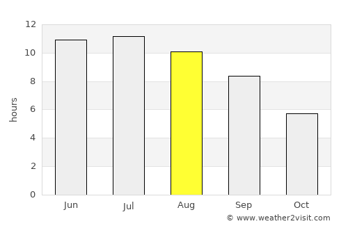 Kharabali average rain in August