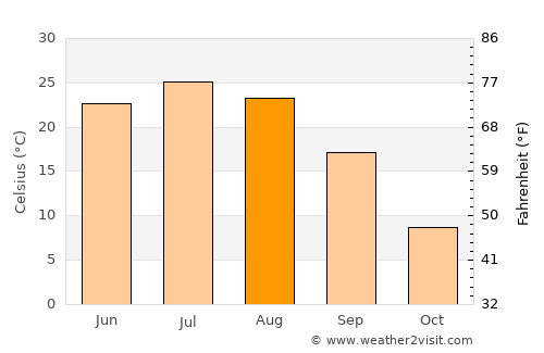Kharabali average temperature in August