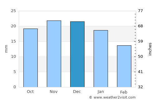 Kharabali average rain in December